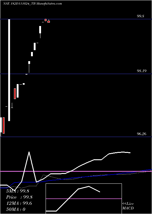  weekly chart GoiTbill