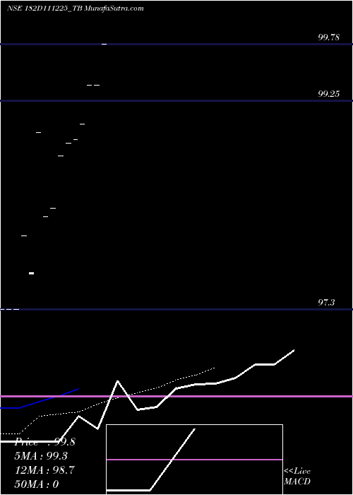  Daily chart Goi Tbill 182d-11/12/25