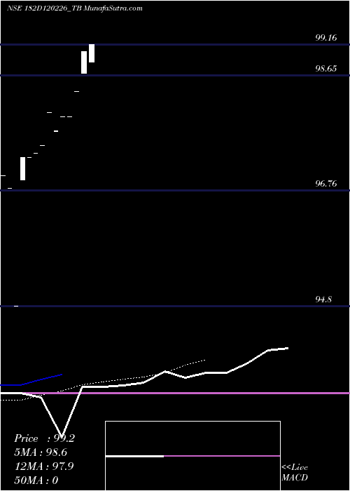  Daily chart Goi Tbill 182d-12/02/26