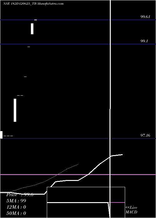  Daily chart GoiTbill