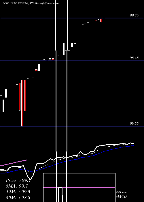 Daily chart GoiTbill