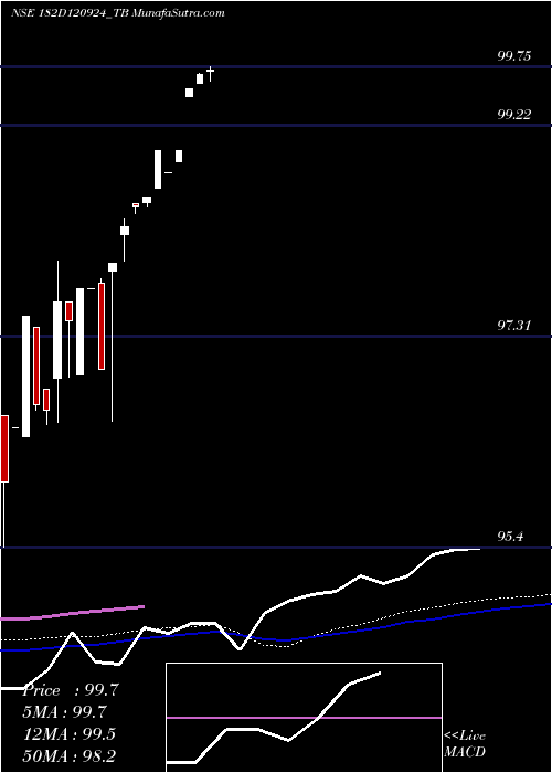  weekly chart GoiTbill