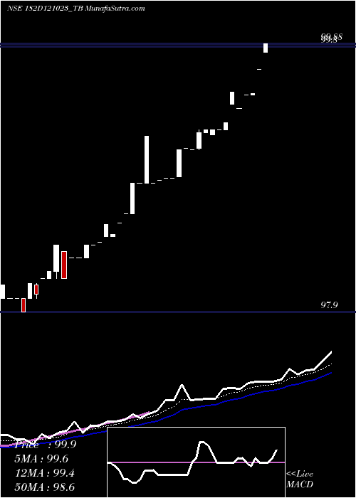  Daily chart Goi Tbill 182d-12/10/23