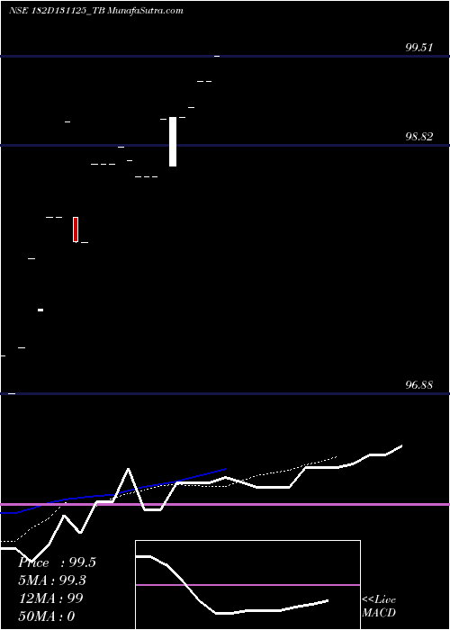  Daily chart GoiTbill