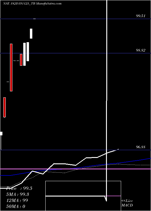  weekly chart GoiTbill