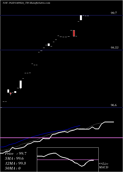  Daily chart Goi Tbill 182d-14/03/24