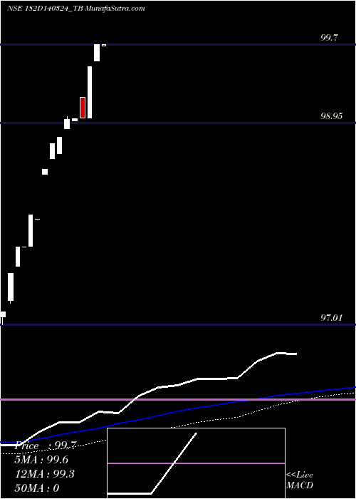  weekly chart GoiTbill