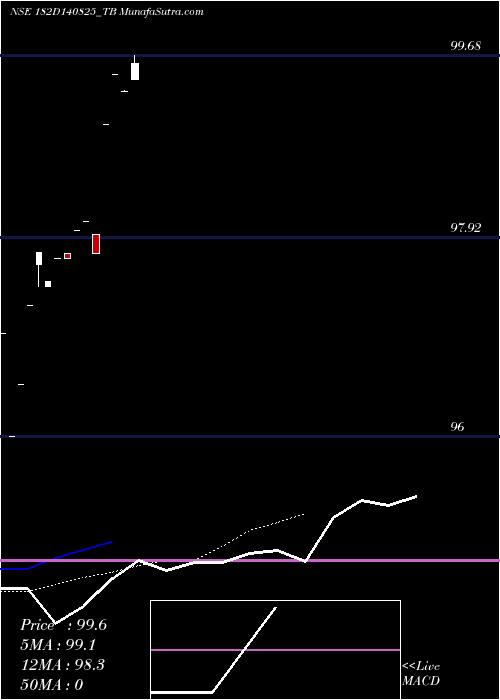  Daily chart GoiTbill