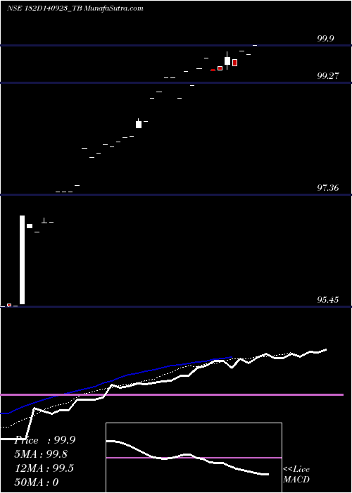  Daily chart Goi Tbill 182d-14/09/23