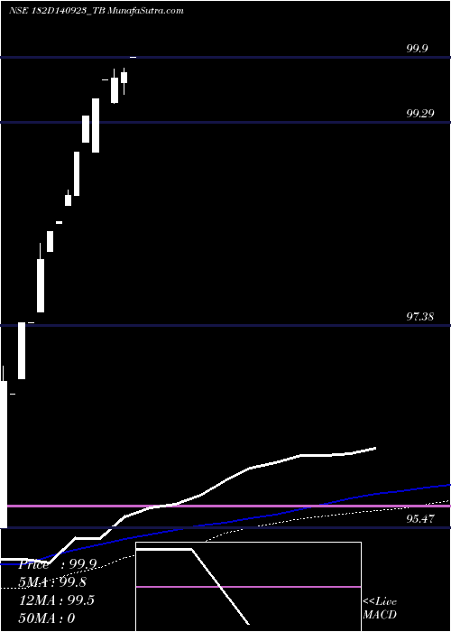  weekly chart GoiTbill