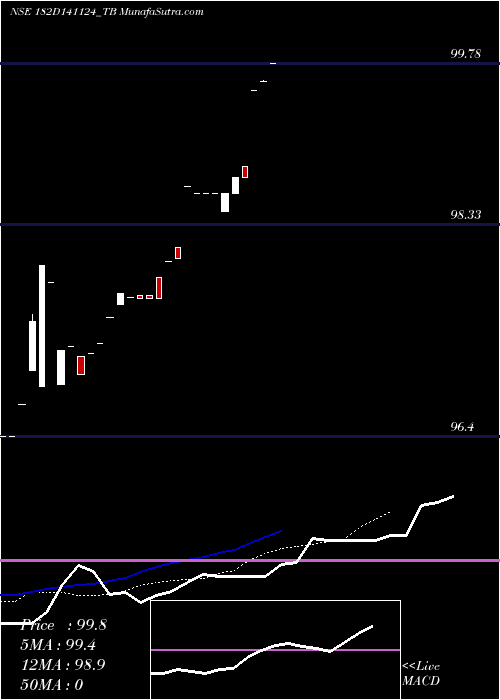  Daily chart Goi Tbill 182d-14/11/24