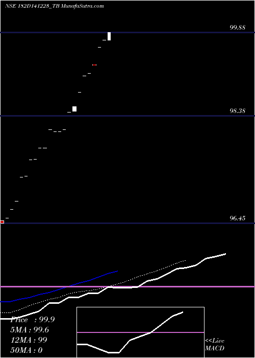  Daily chart Goi Tbill 182d-14/12/23