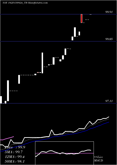  Daily chart GoiTbill