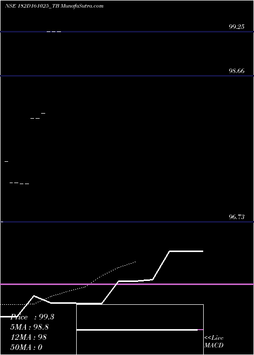  Daily chart GoiTbill