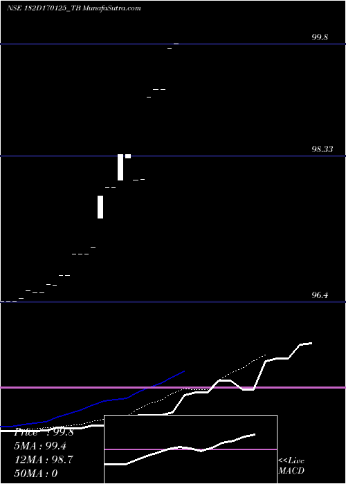  Daily chart Goi Tbill 182d-17/01/25