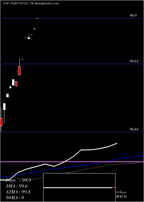  weekly chart GoiTbill