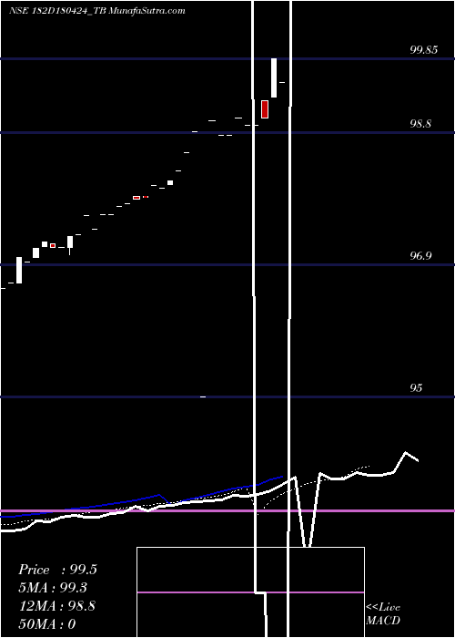  Daily chart Goi Tbill 182d-18/04/24
