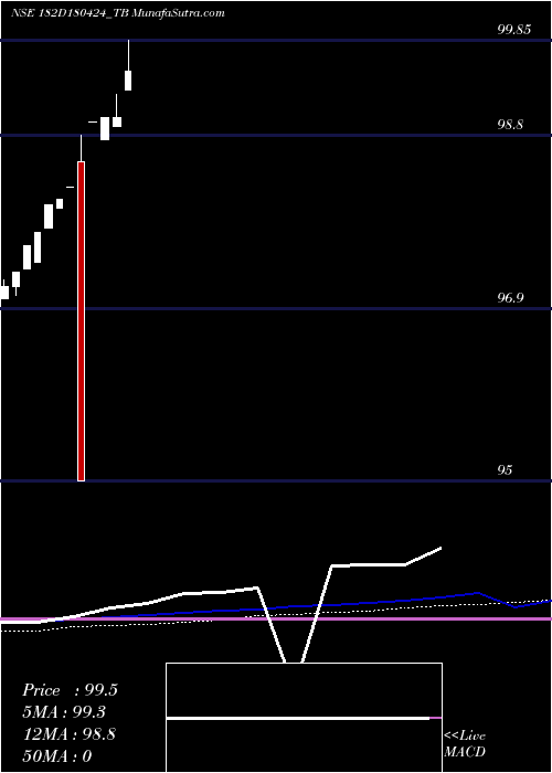  weekly chart GoiTbill