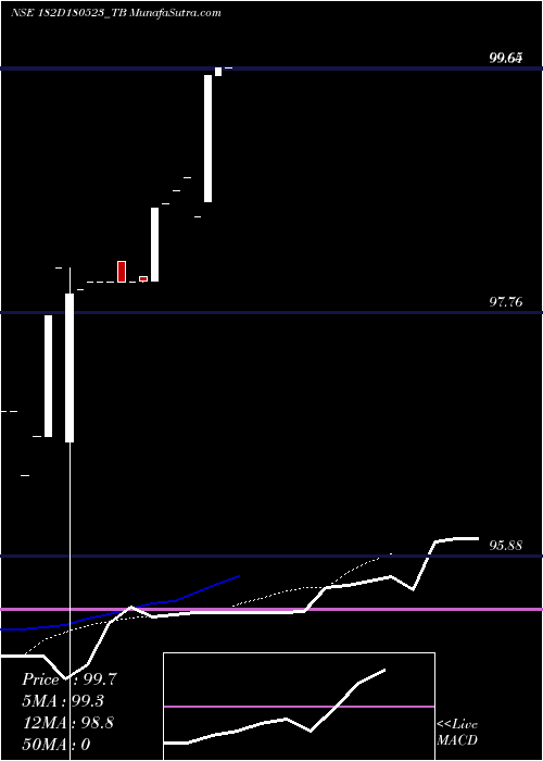  Daily chart Goi Tbill 182d-18/05/23