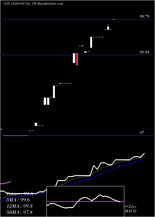  Daily chart Goi Tbill 182d-18/07/24