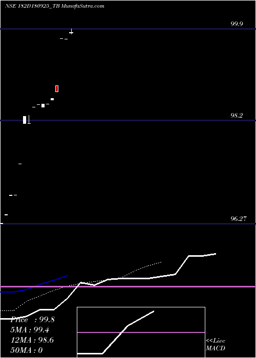  Daily chart GoiTbill