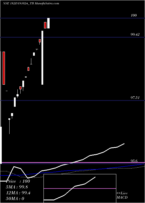  weekly chart GoiTbill