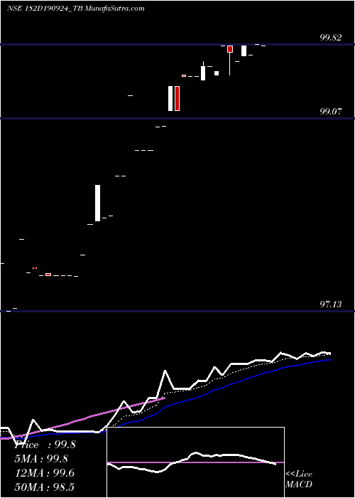  Daily chart Goi Tbill 182d-19/09/24