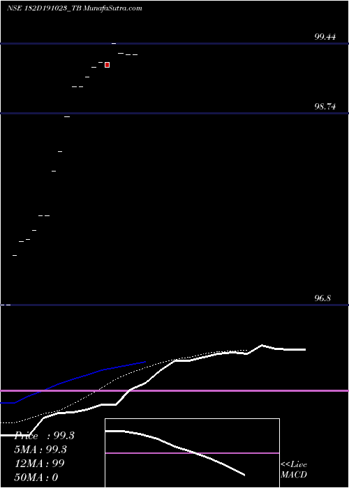  Daily chart Goi Tbill 182d-19/10/23