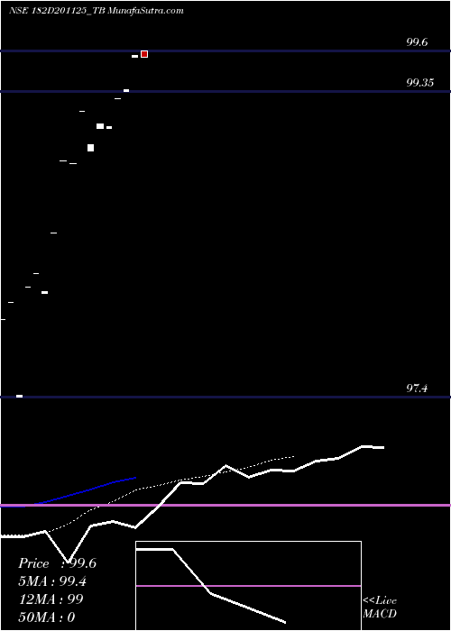  Daily chart GoiTbill