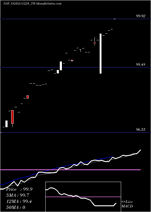  Daily chart Goi Tbill 182d-21/12/23
