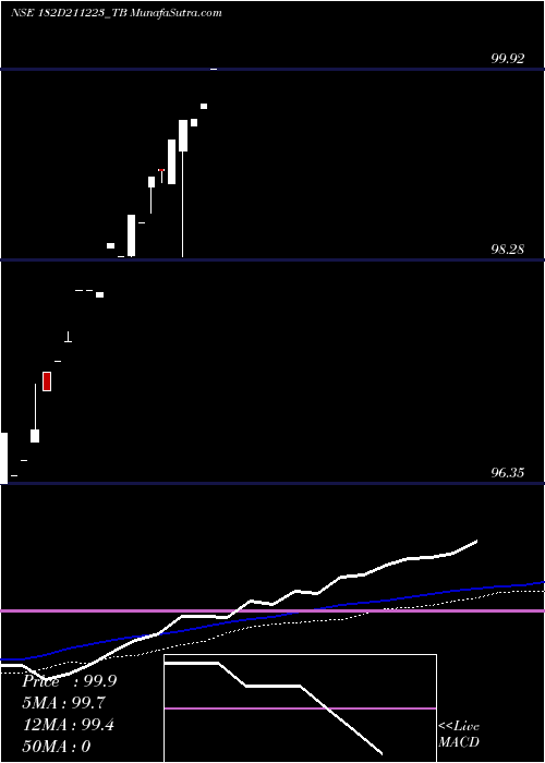  weekly chart GoiTbill