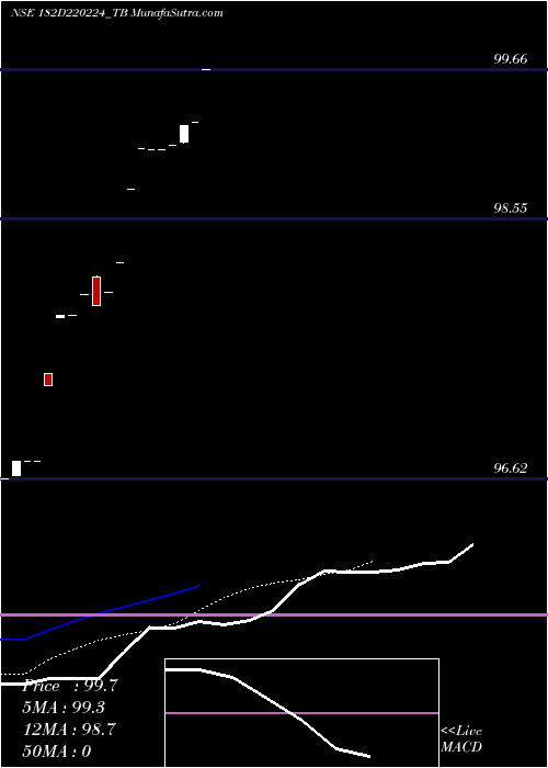  Daily chart Goi Tbill 182d-22/02/24