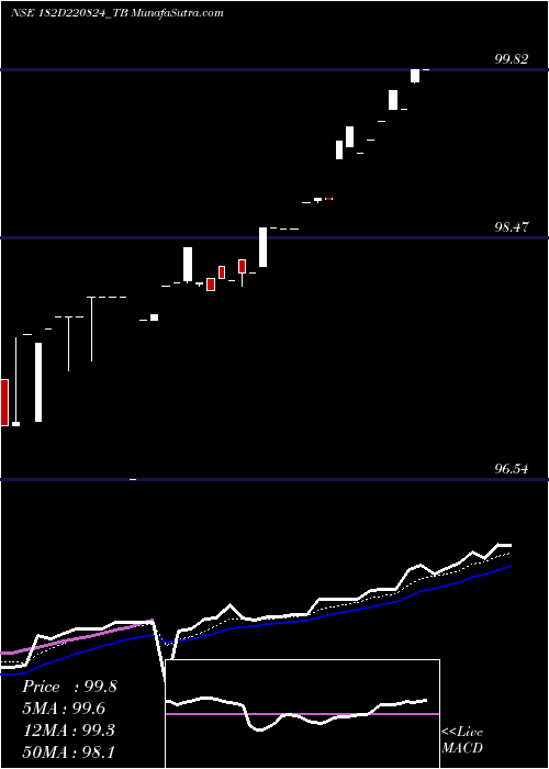  Daily chart Goi Tbill 182d-22/08/24