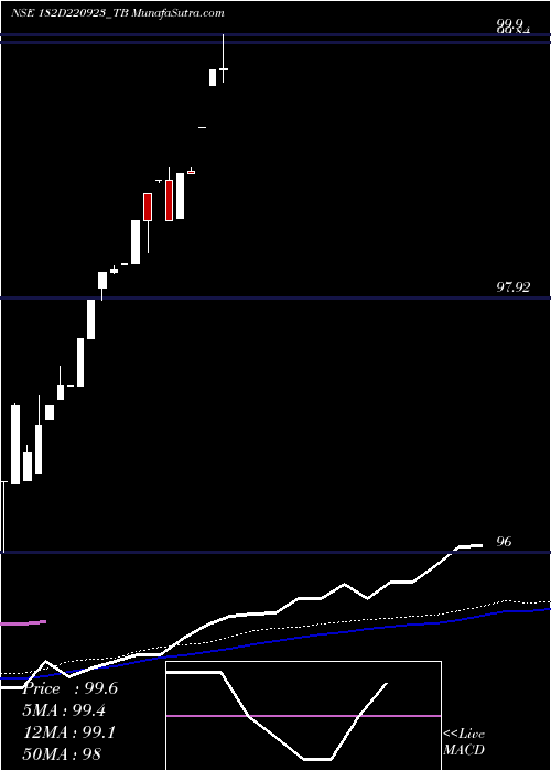  weekly chart GoiTbill