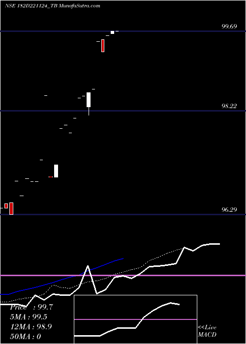  Daily chart Goi Tbill 182d-22/11/24