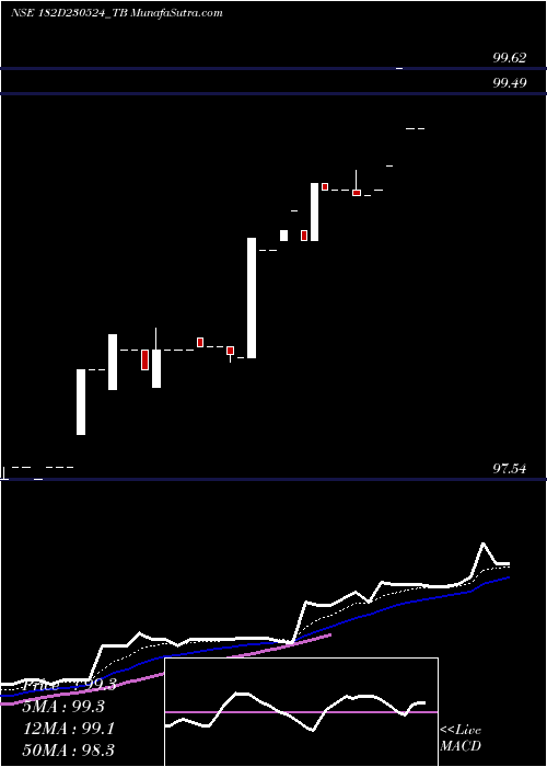  Daily chart GoiTbill