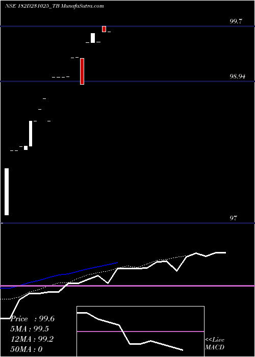  Daily chart GoiTbill
