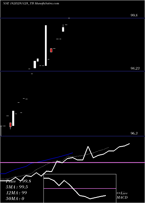 Daily chart Goi Tbill 182d-23/11/23