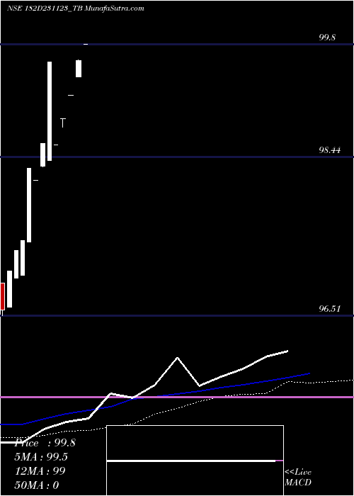  weekly chart GoiTbill