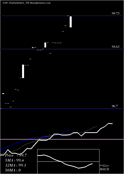  Daily chart GoiTbill
