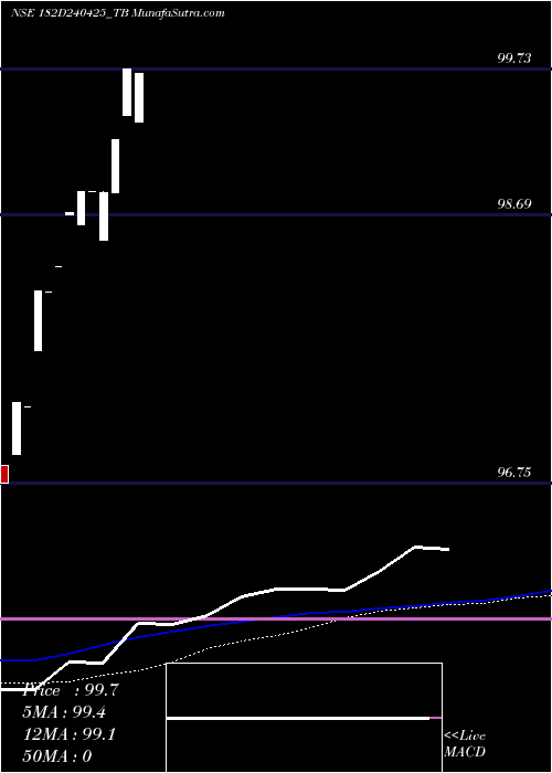  weekly chart GoiTbill