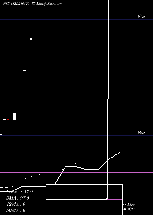  Daily chart GoiTbill