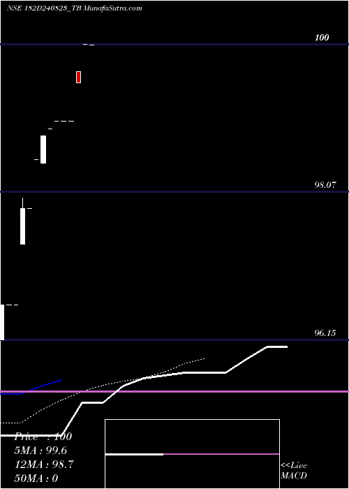  Daily chart Goi Tbill 182d-24/08/23