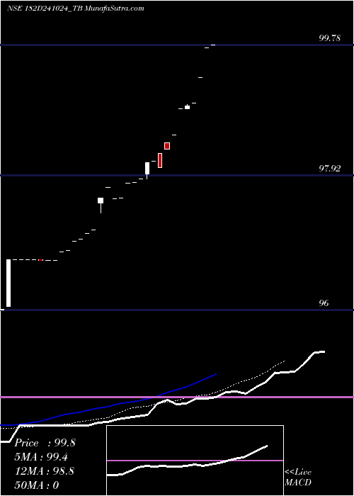  Daily chart Goi Tbill 182d-24/10/24