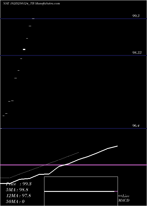  Daily chart Goi Tbill 182d-25/01/24