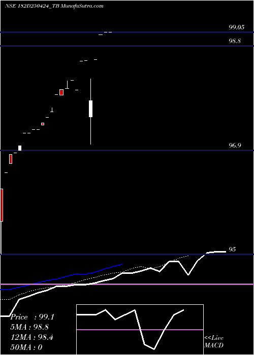  Daily chart Goi Tbill 182d-25/04/24