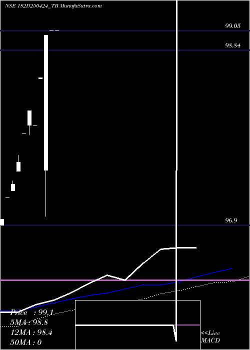  weekly chart GoiTbill