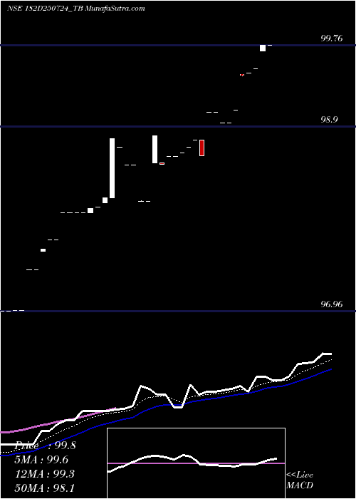  Daily chart GoiTbill
