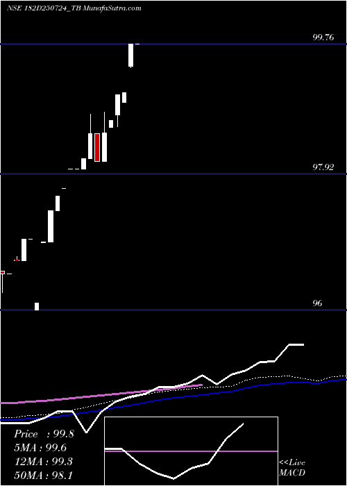  weekly chart GoiTbill