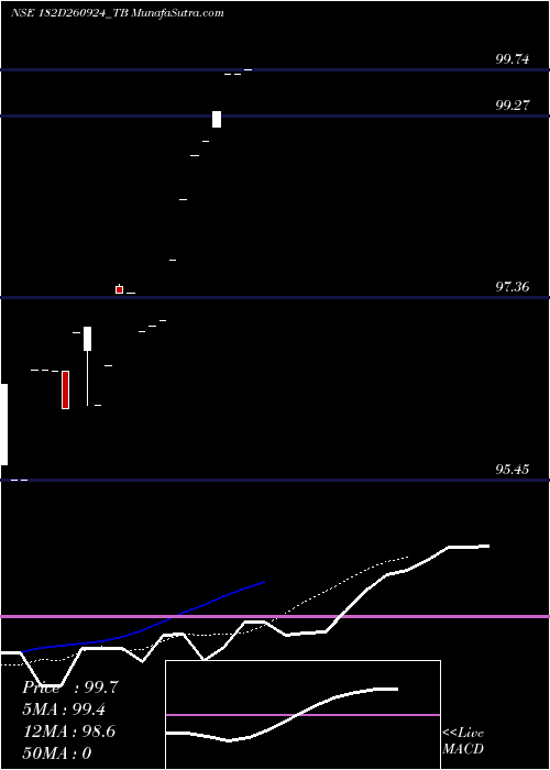  Daily chart Goi Tbill 182d-26/09/24